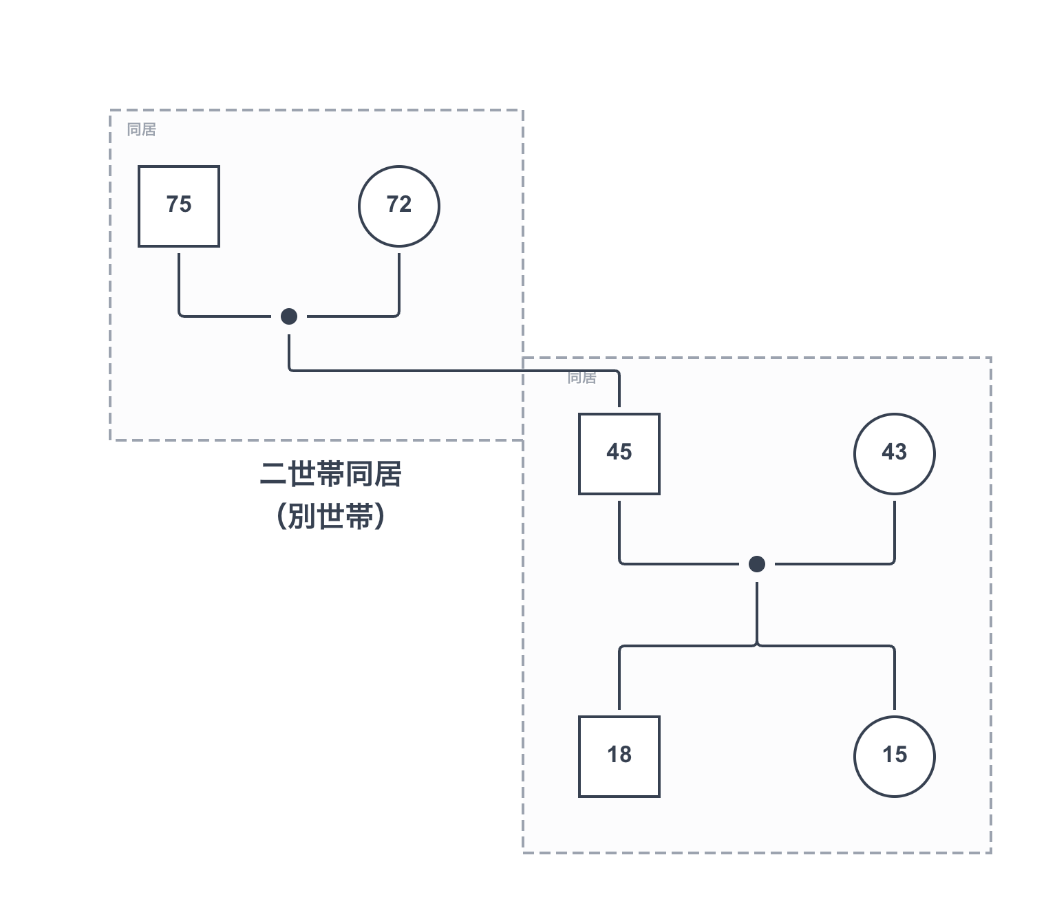 二世帯同居（同じ建物・別世帯）を表したジェノグラム